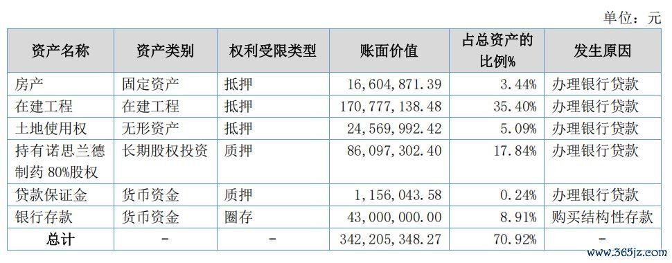 受限钞票占比情况&nbsp; 图片开端：诺念念兰德2025年年报